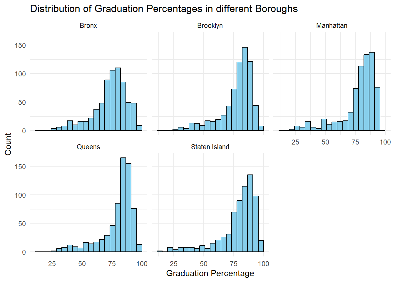 Graduation Analysis 3 Results – Graduation Outcome Analysis