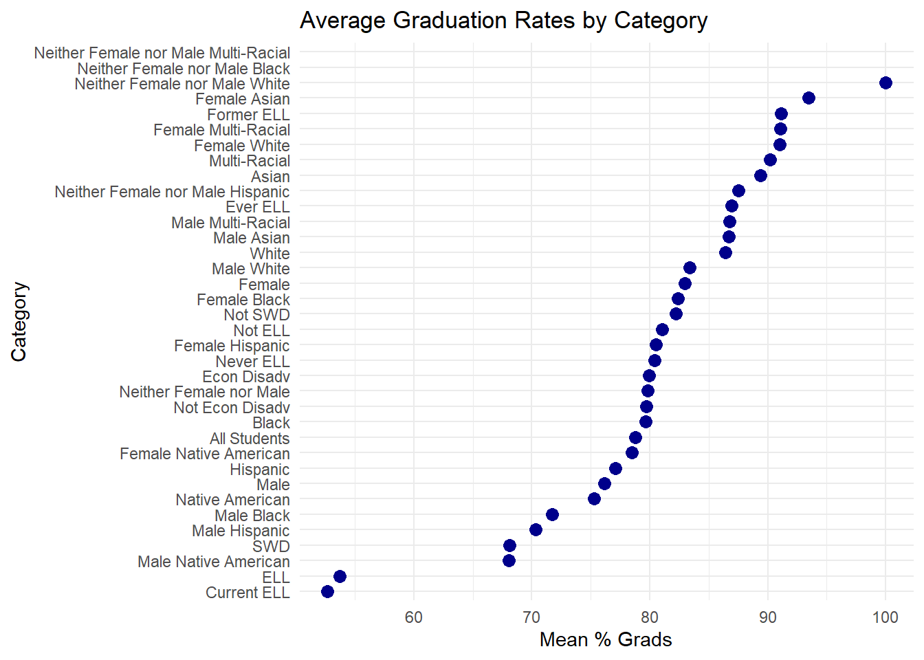 Graduation Analysis 3 Results – Graduation Outcome Analysis